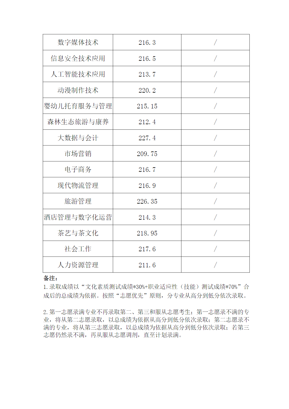 安徽林业职业技术学院2024 分类考试各专业预录取最低总分(中职)